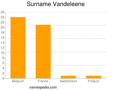 Surname Vandeleene
