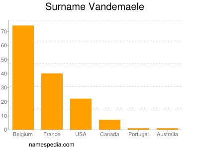 Familiennamen Vandemaele