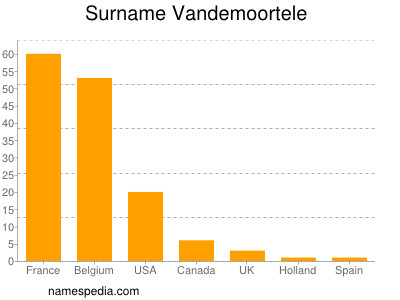 Familiennamen Vandemoortele