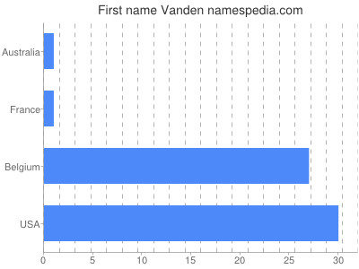 Given name Vanden