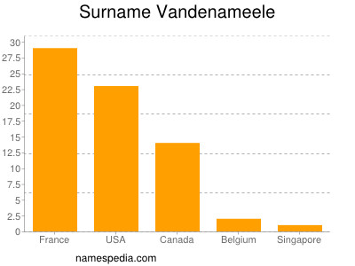 Familiennamen Vandenameele