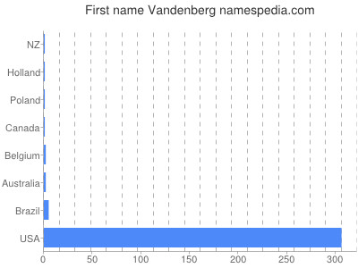 Vornamen Vandenberg