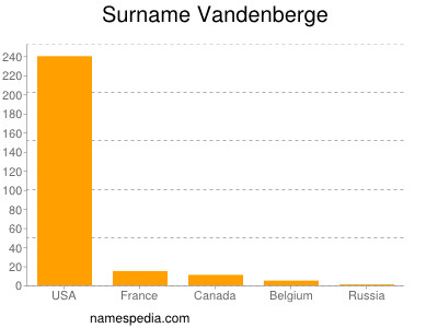 Familiennamen Vandenberge