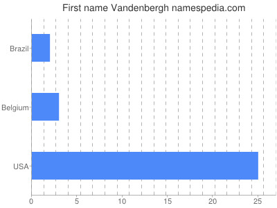 Vornamen Vandenbergh