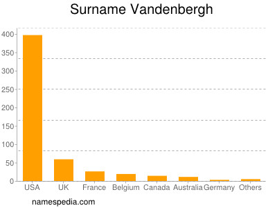 Familiennamen Vandenbergh