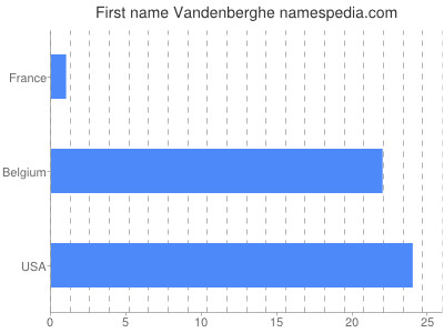 Vornamen Vandenberghe