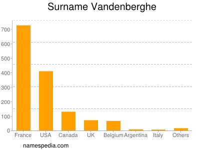 Familiennamen Vandenberghe