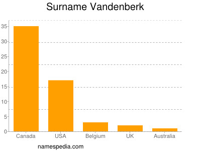 Familiennamen Vandenberk