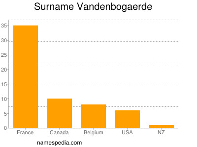 Familiennamen Vandenbogaerde