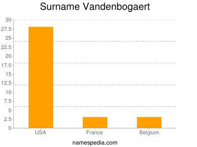 Familiennamen Vandenbogaert