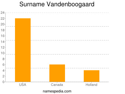 Familiennamen Vandenboogaard