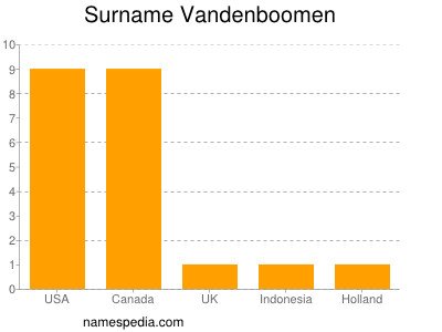 Familiennamen Vandenboomen