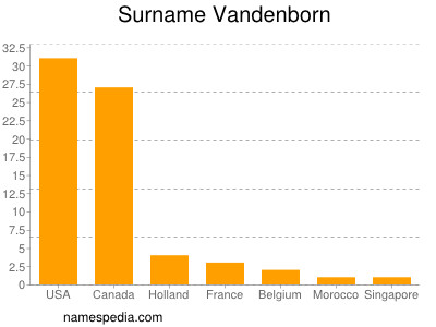 Familiennamen Vandenborn