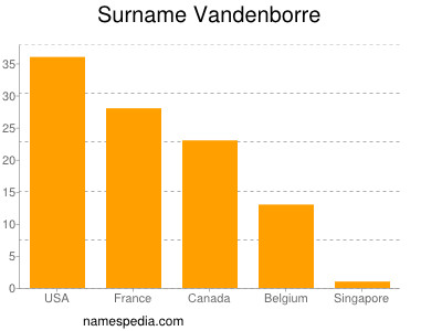 Surname Vandenborre