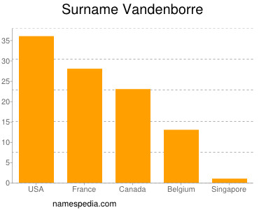 Familiennamen Vandenborre