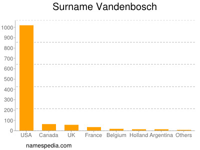 Familiennamen Vandenbosch