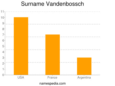 Surname Vandenbossch