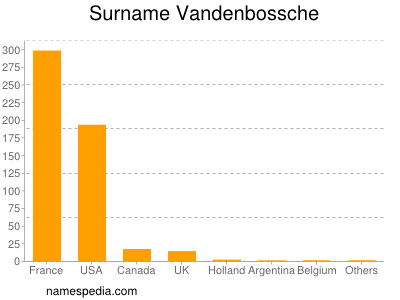 Familiennamen Vandenbossche