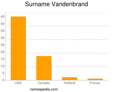 Familiennamen Vandenbrand