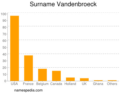 Familiennamen Vandenbroeck