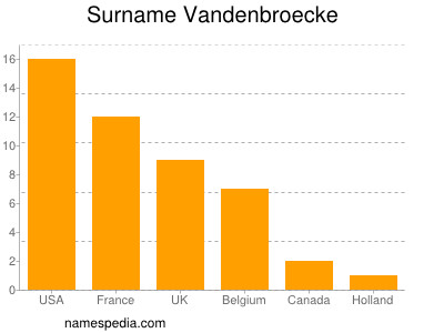 Familiennamen Vandenbroecke
