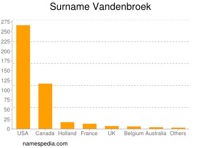 Familiennamen Vandenbroek