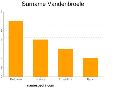 Familiennamen Vandenbroele