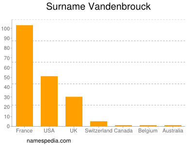 nom Vandenbrouck