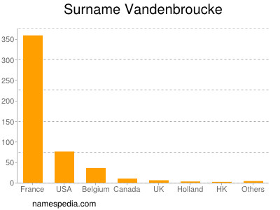 Surname Vandenbroucke
