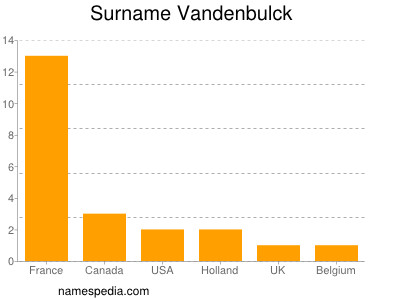Familiennamen Vandenbulck