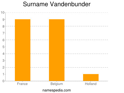 Familiennamen Vandenbunder