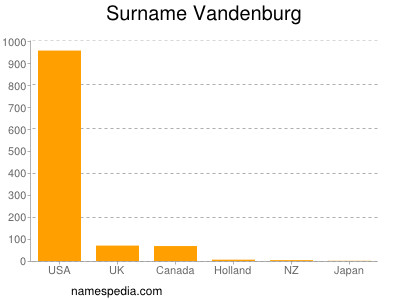 Familiennamen Vandenburg