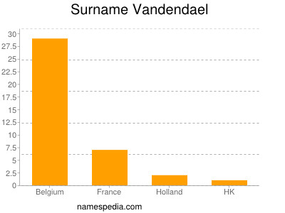 Surname Vandendael