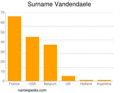 Familiennamen Vandendaele