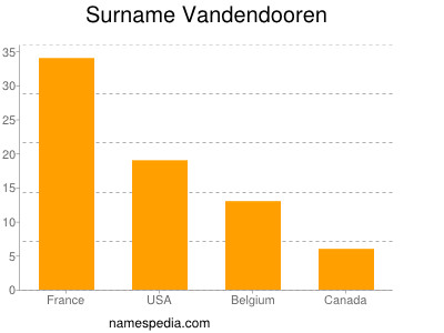 Familiennamen Vandendooren