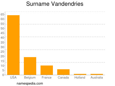 Surname Vandendries