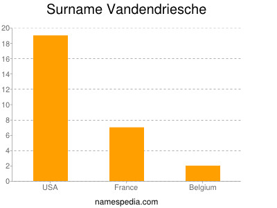 Familiennamen Vandendriesche