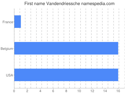 Vornamen Vandendriessche