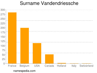 Familiennamen Vandendriessche