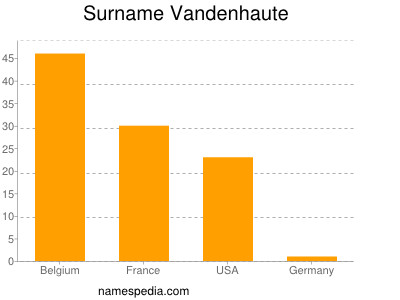 Familiennamen Vandenhaute