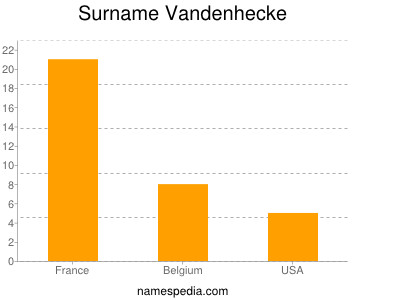 Familiennamen Vandenhecke