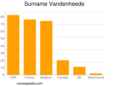 Familiennamen Vandenheede