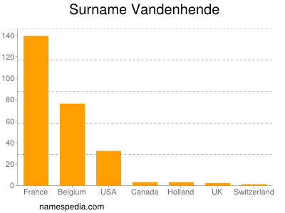 Surname Vandenhende