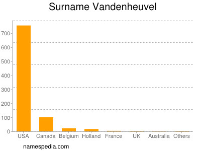 nom Vandenheuvel