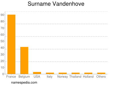 Familiennamen Vandenhove