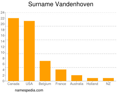 Familiennamen Vandenhoven