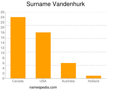 Familiennamen Vandenhurk