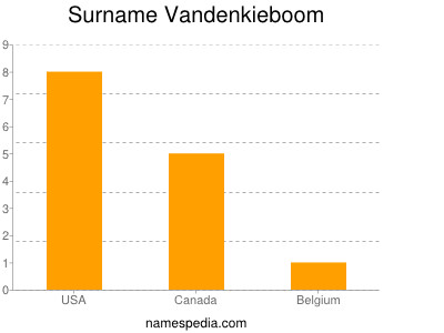 Familiennamen Vandenkieboom