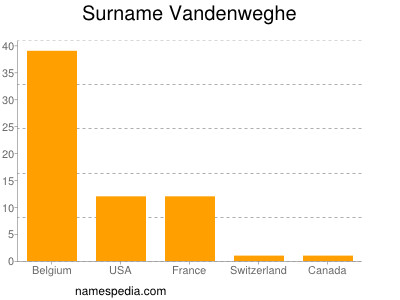 Familiennamen Vandenweghe