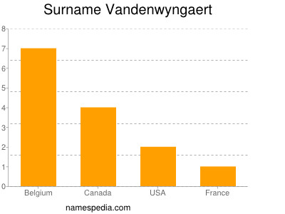 Familiennamen Vandenwyngaert